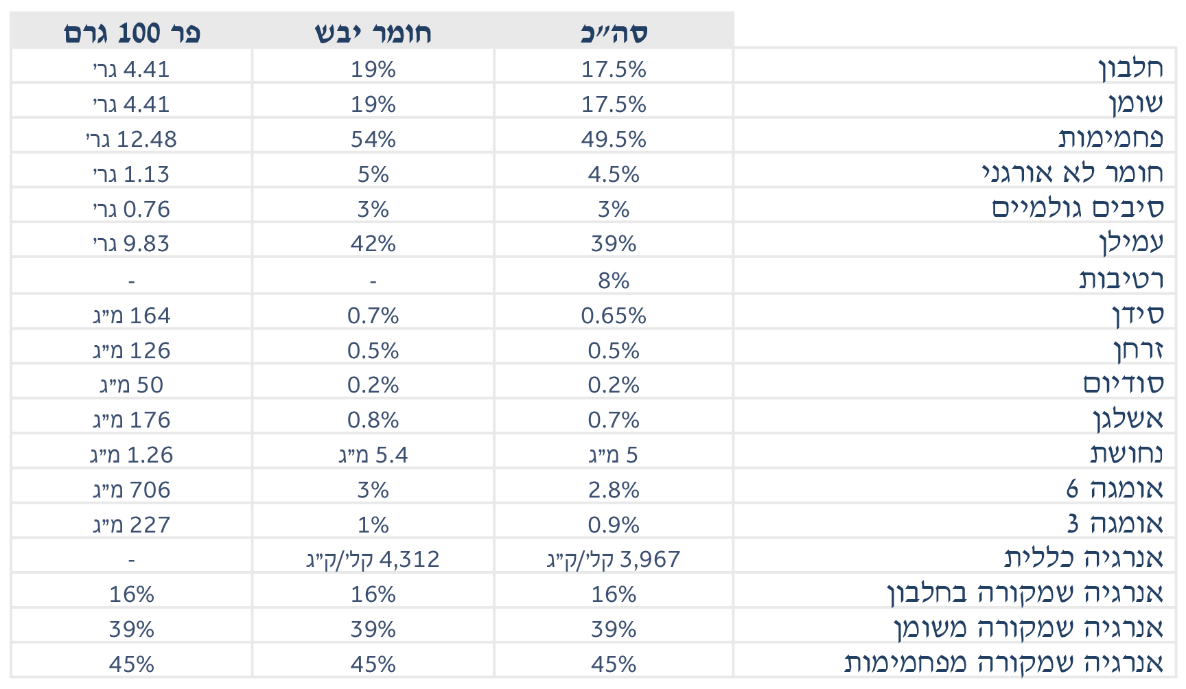 גוסבי מזון רפואי כלב הפטיק Gosbi Hepatic