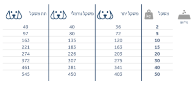 גוסבי מזון רפואי כלב הפטיק Gosbi Hepaticטבלת האכלה